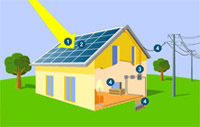 Principe de fonctionnement d'une installation de panneaux photovoltaïque pour une habitation avec contrat avec EDF pour le rachat de votre electricité.